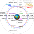 Comparison satellite navigation orbits mk.svg